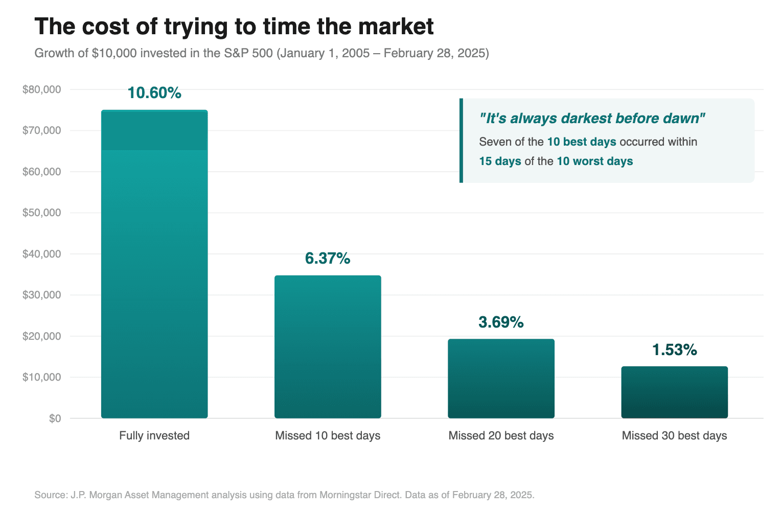 Kostnaden för att försöka tajma marknaden — Tillväxt av 10 000 dollar investerade i S&P 500 (1 januari 2005 – 28 februari 2025). Källa: J.P. Morgan Asset Management.
