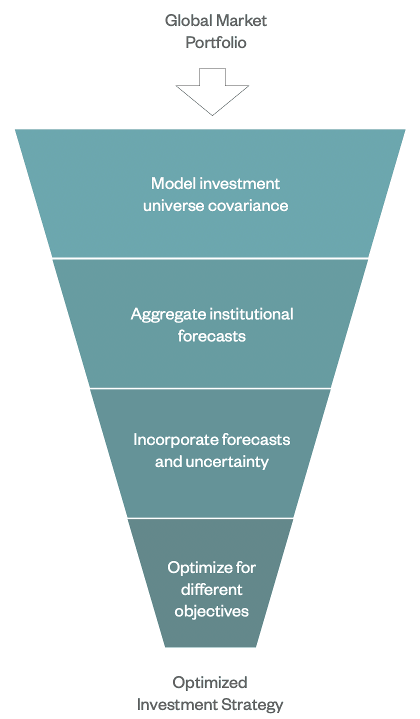 Portfolio construction process — from the global market portfolio to an optimized strategy